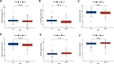 Establishment of a Novel Prognostic Prediction Model for Gastric Cancer Based on Necroptosis-Related Genes